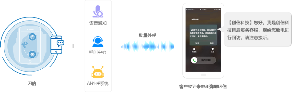 呼叫中心和閃信新組合解決方案 123.png